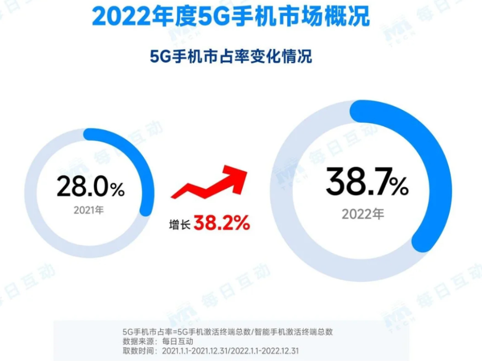 2022年5G手机报告：5G手机市场占有率达38.7%，iPhone市占率最高